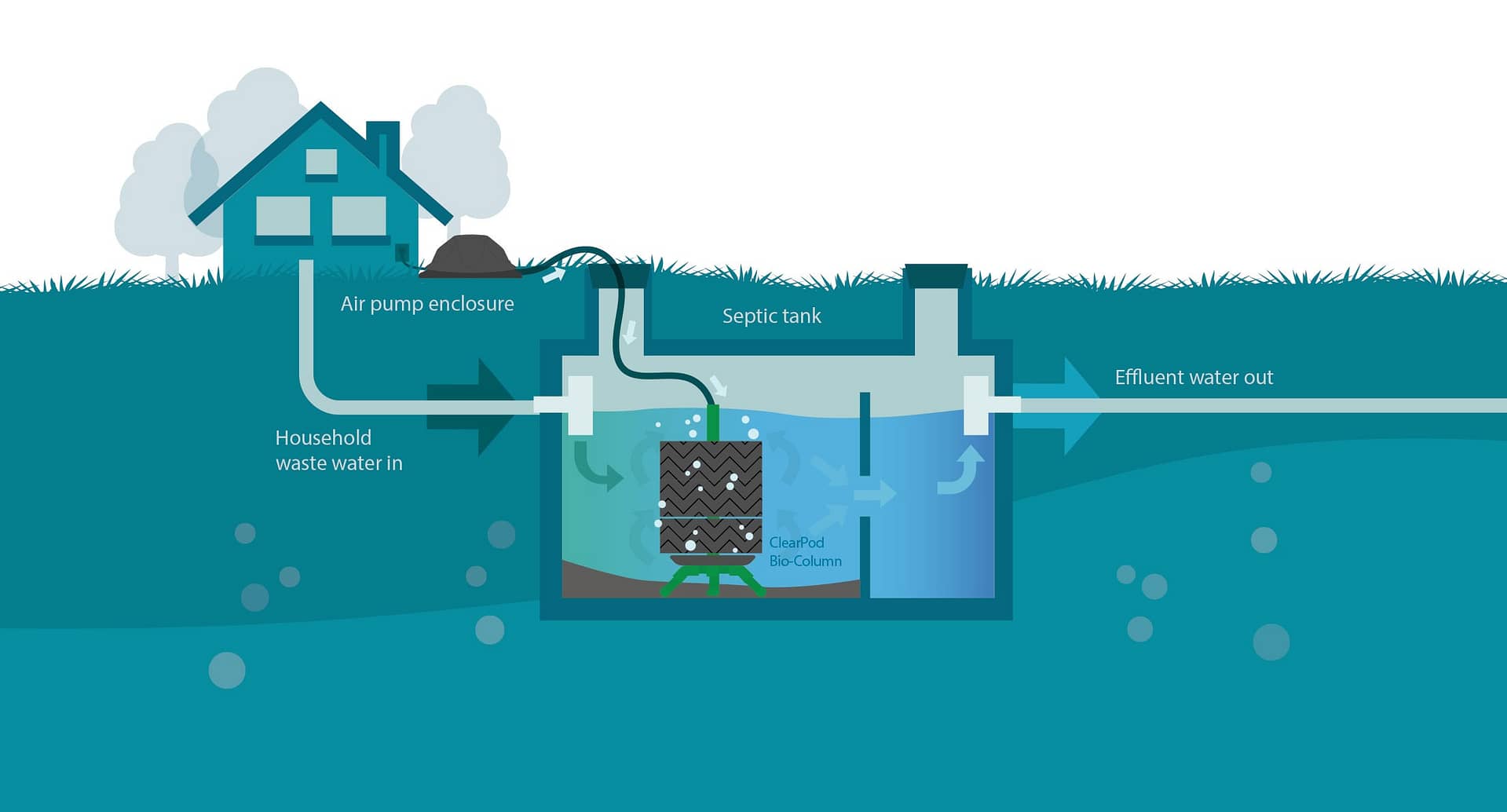Illustration showing the components of a septic tank system with an air pump enclosure and effluent water flow.