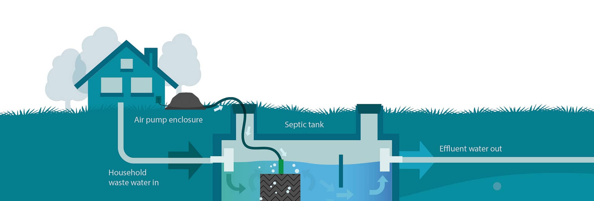 Illustration of a septic tank system showing components like the tank, air pump, and effluent water outflow.