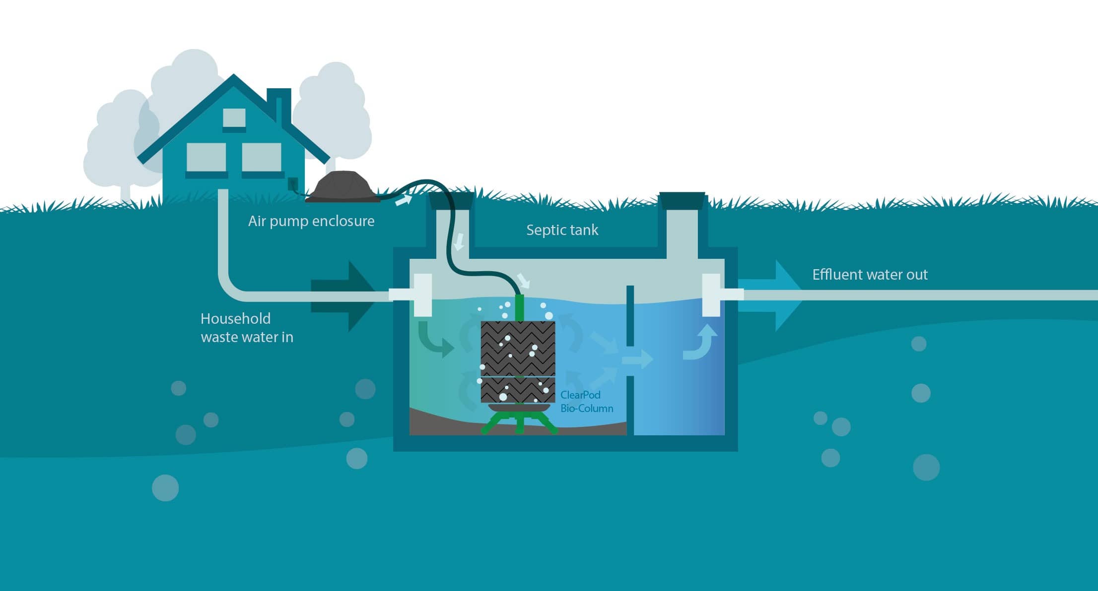 Illustration showing the components of a septic tank system with an air pump enclosure and effluent water flow.