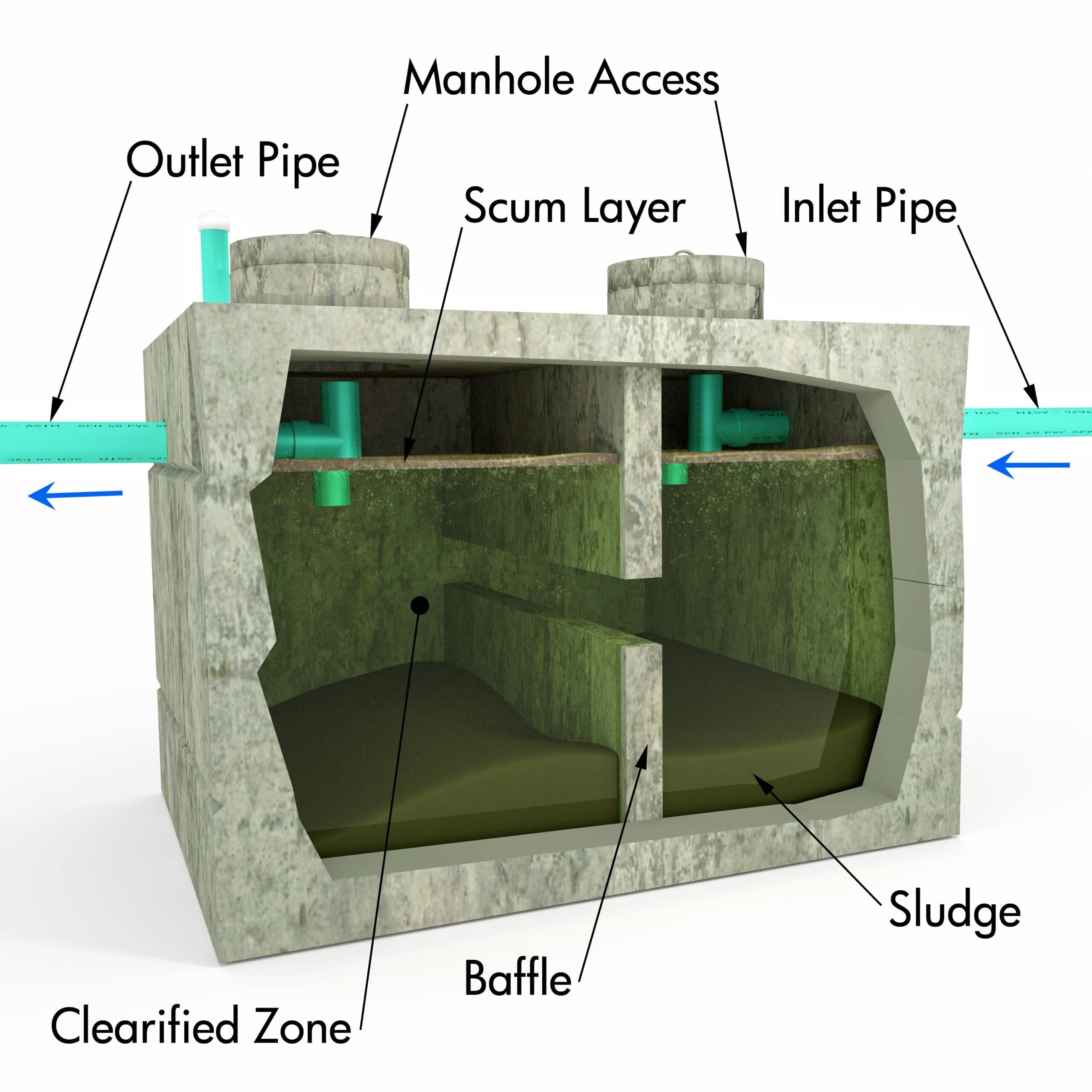 Illustration of a septic tank showing its components including inlet pipe, outlet pipe, and baffle.