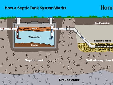Illustration showing the components and function of a septic tank system including scum, sludge, and soil absorption.