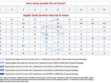 Chart displaying septic tank service intervals based on tank size and number of residents.