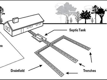 Illustration showing the layout of a septic system including a tank, drainfield, and trenches.