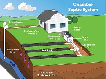 Illustration of a chamber septic system showing components like the house, septic tank, and drainage field.