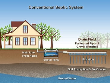 Illustration of a conventional septic system showing components like septic tank, drain field, and filtration.
