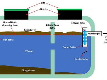 Illustration showing the components of a septic tank, including inlet baffle, outlet pipe, and effluent filter.