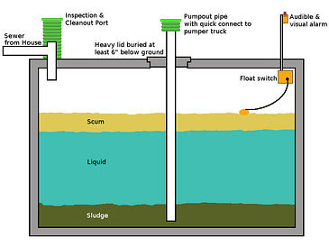 Illustration of an in-ground septic tank system showing components like scum, liquid, and sludge layers.