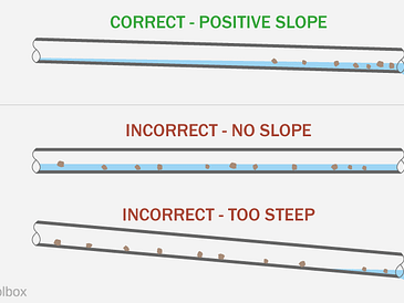 Illustration showing correct and incorrect slopes for sewer pipes with labeled sections.