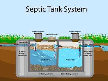 Illustration of a septic tank system showing input and output baffles, compartments, and inspection pipes.