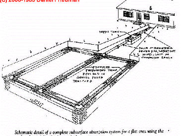 Schematic diagram of a complete subsurface absorption system for a septic tank installation.
