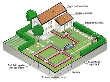 Illustration of a septic system showing components like tank, trenches, and drainage.