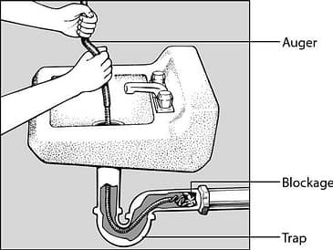Illustration showing a person using an auger to unclog a sink drain with a blockage and trap.