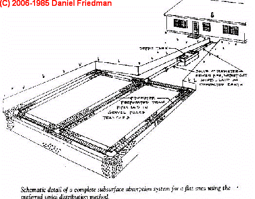 Schematic diagram of a complete subsurface absorption system for a septic tank installation.