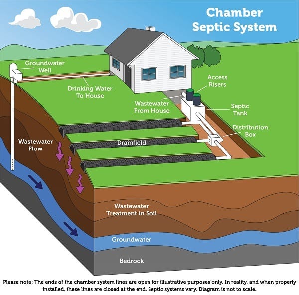 Illustration of a chamber septic system showing components like the house, septic tank, and drainage field.
