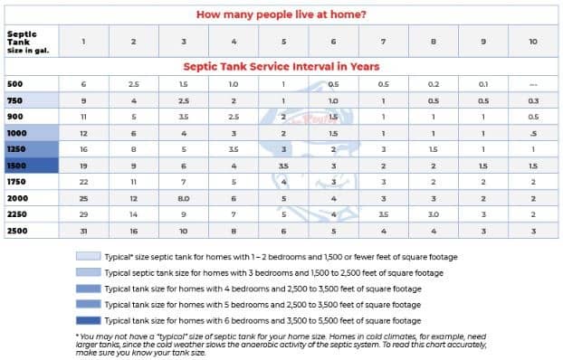 Chart displaying septic tank service intervals based on tank size and number of residents.