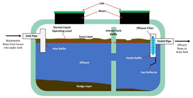 Illustration showing the components of a septic tank, including inlet baffle, outlet pipe, and effluent filter.
