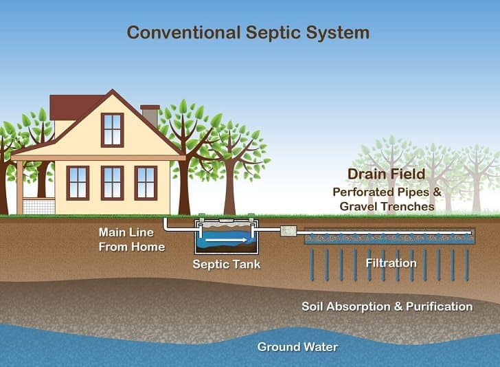 Illustration of a conventional septic system showing components like septic tank, drain field, and filtration.