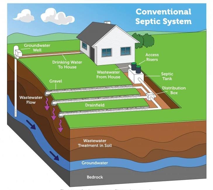 Illustration of a conventional septic system showing components like the septic tank and drainfield.