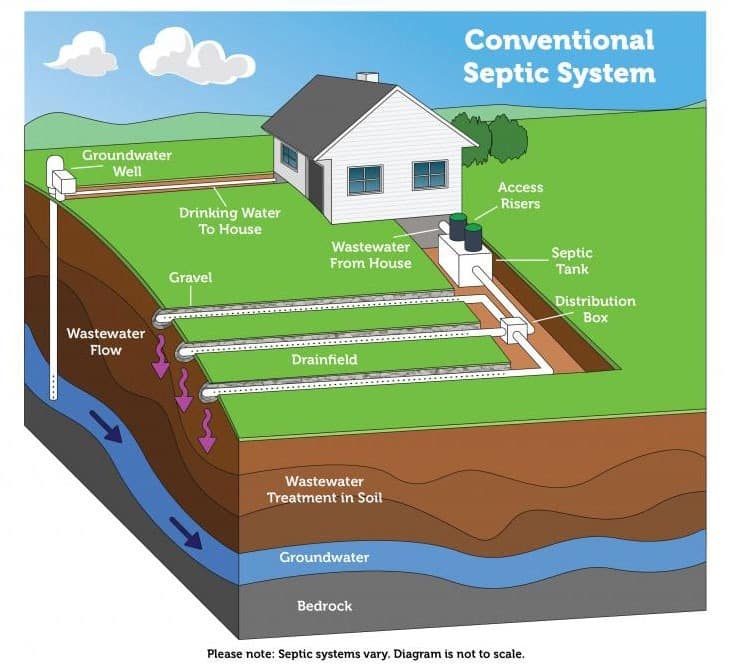 Illustration of a conventional septic system showing components like the septic tank and drainfield.