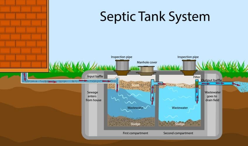 Illustration of a septic tank system showing input and output baffles, compartments, and inspection pipes.