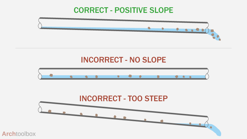 Illustration showing correct and incorrect slopes for sewer pipes with labeled sections.