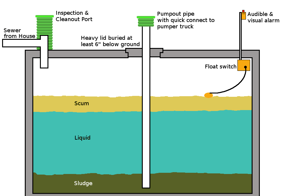 Illustration of an in-ground septic tank system showing components like scum, liquid, and sludge layers.