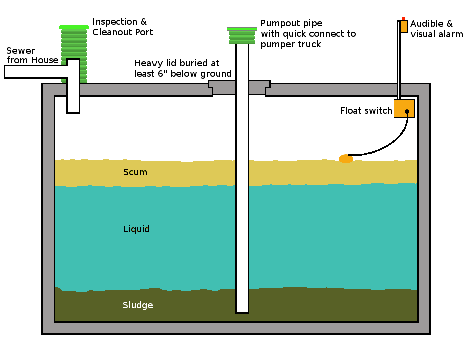 Illustration of an in-ground septic tank system showing components like scum, liquid, and sludge layers.
